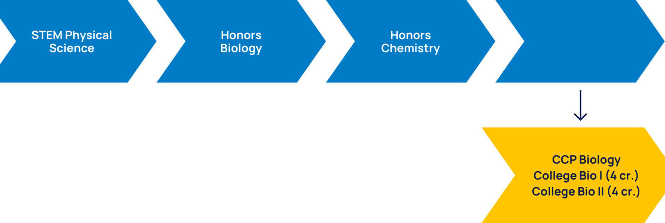 Science ccp sample pathway